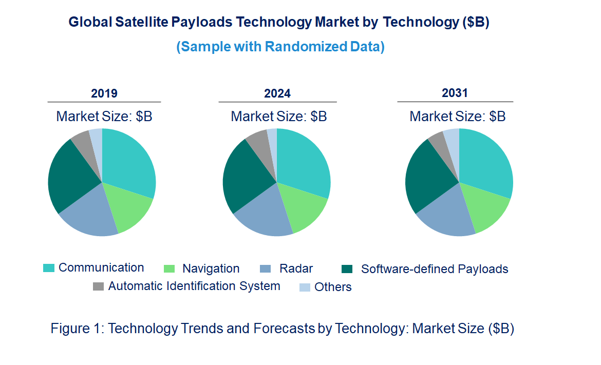 Satellite Payloads Market by Technology