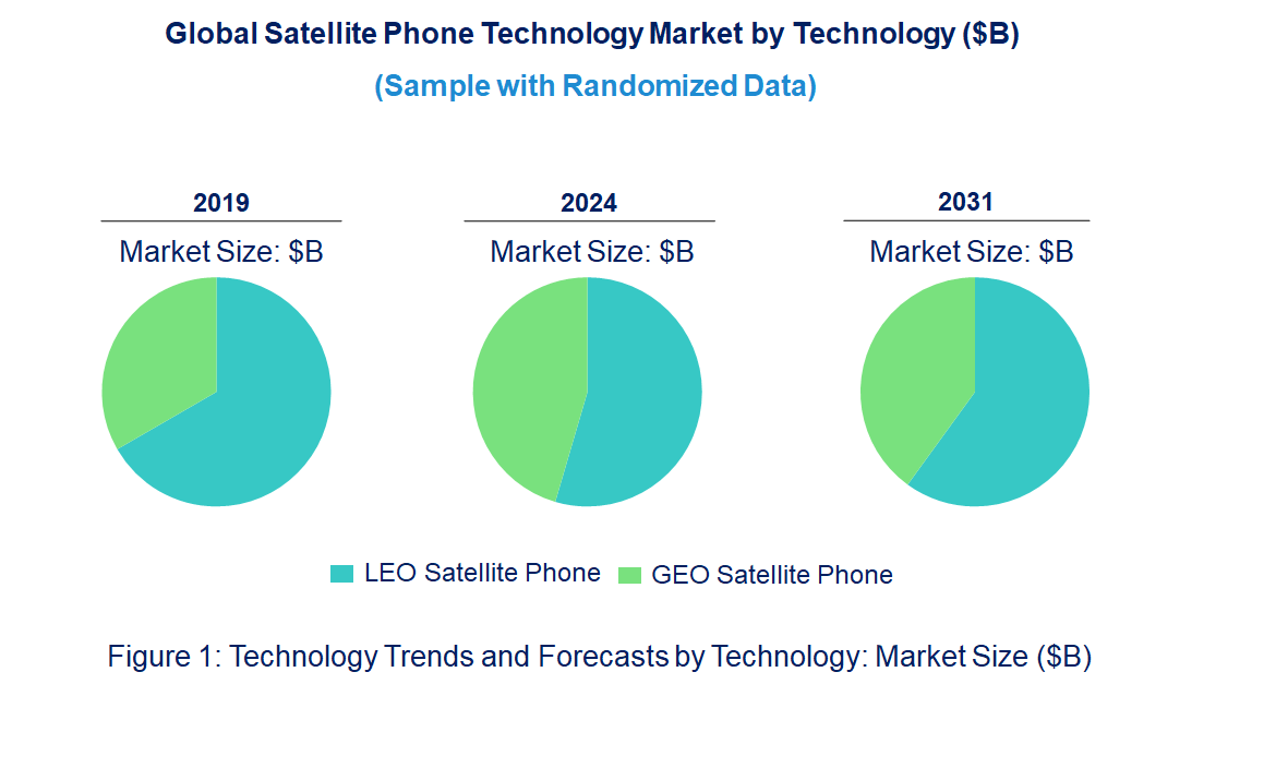 Satellite Phone Market by Technology