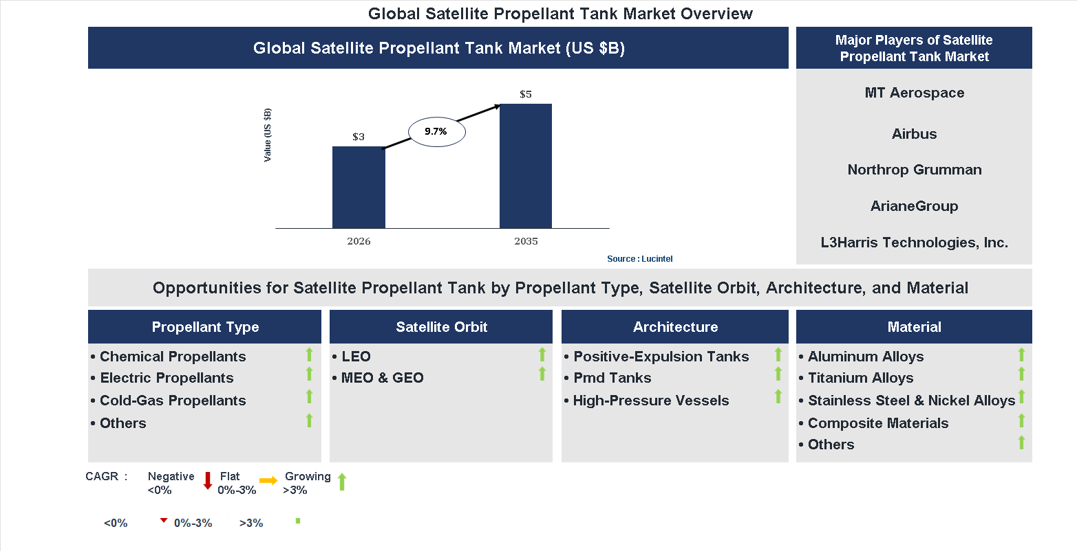 Satellite Propellant Tank Market Trends and Forecast