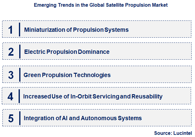 Emerging Trends in the Satellite Propulsion Market