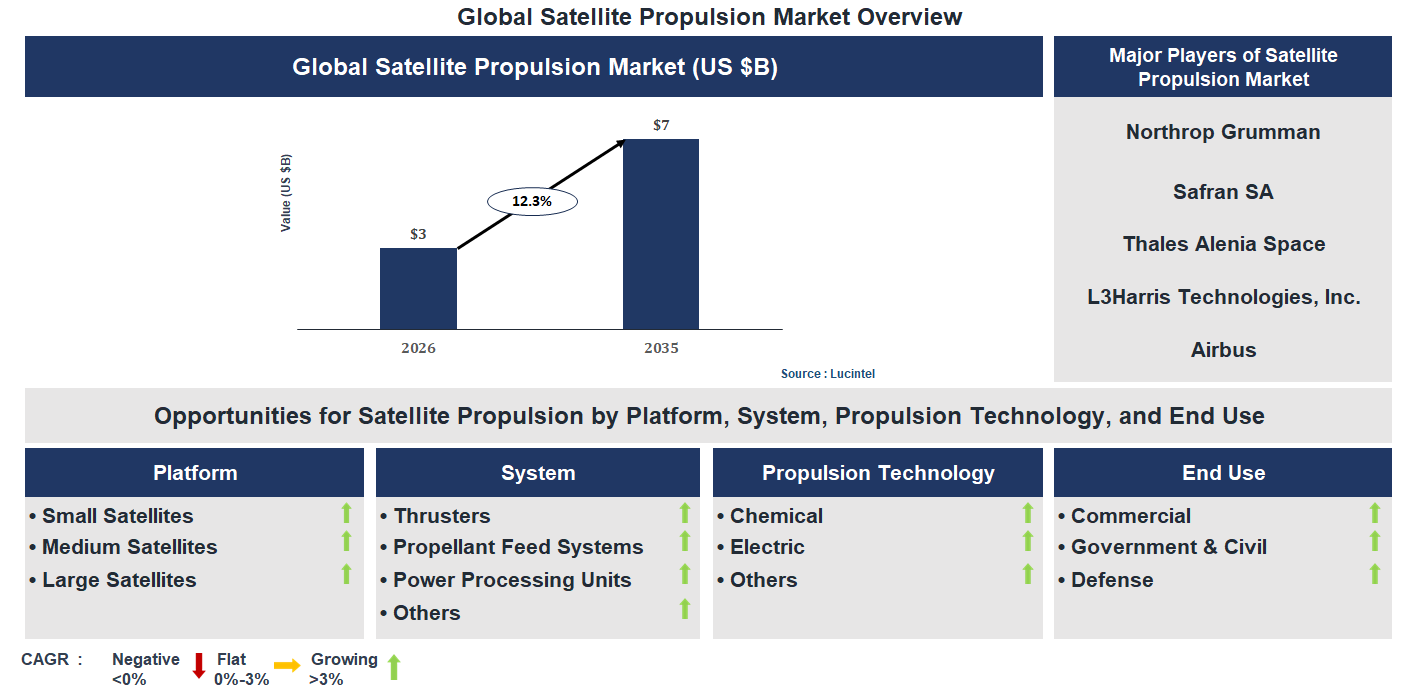 Satellite Propulsion Market Trends and Forecast