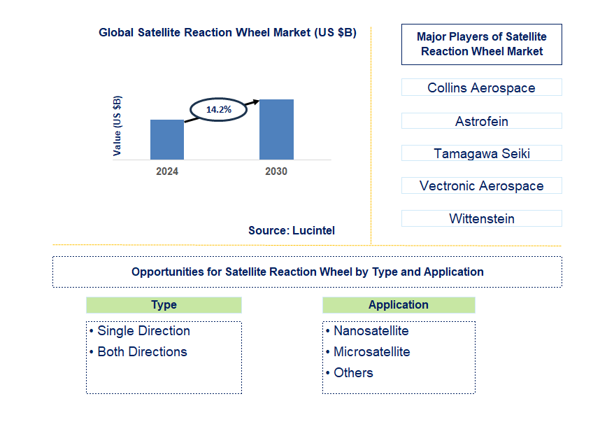 Satellite Reaction Wheel Trends and Forecast