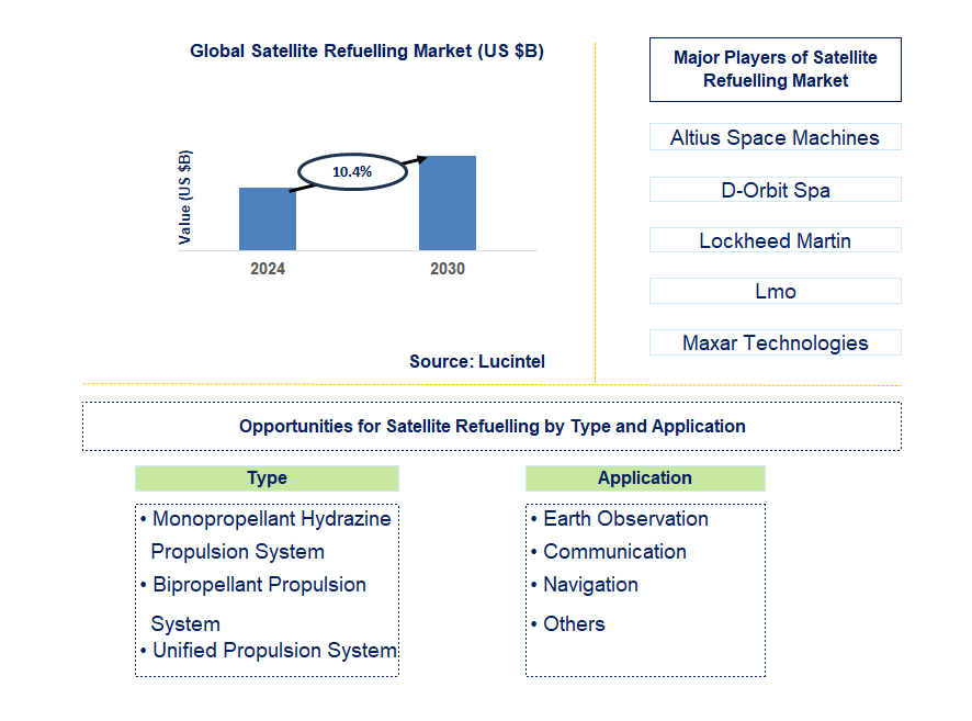 Satellite Refuelling Trends and Forecast