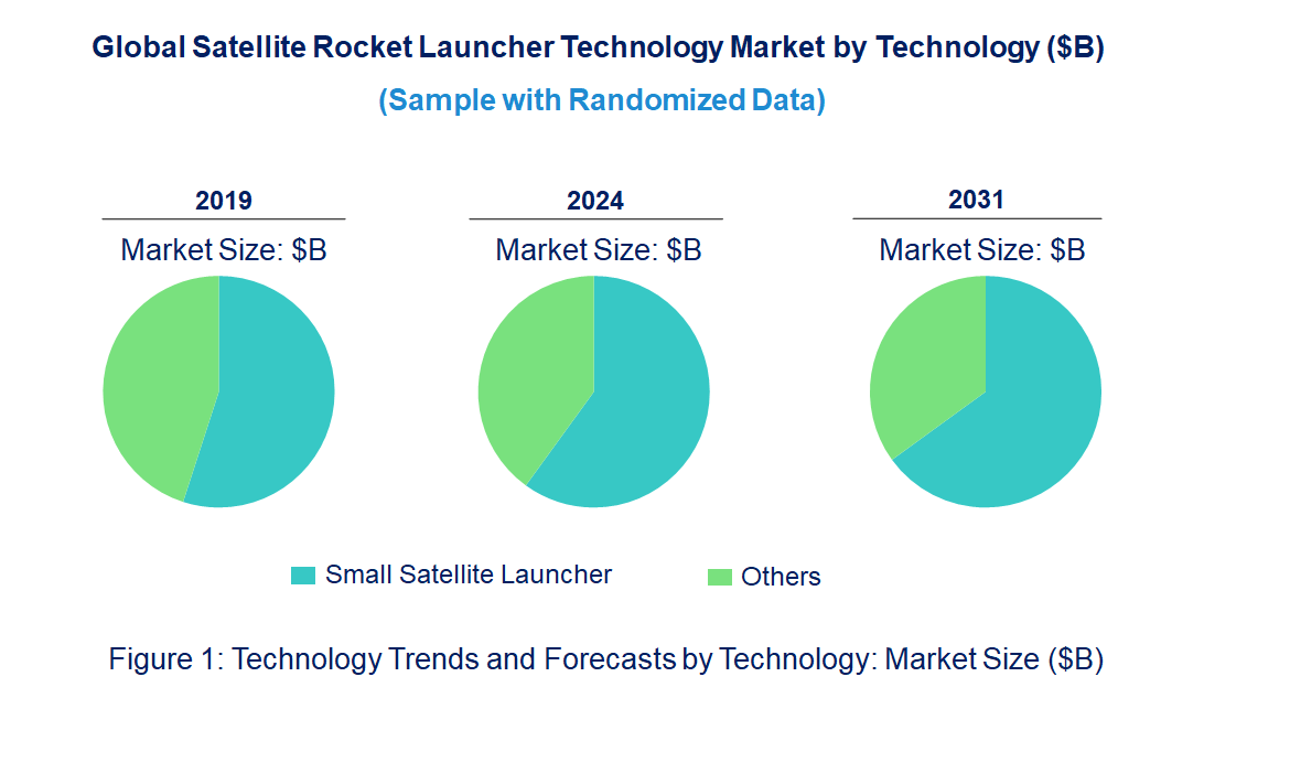 Satellite Rocket Launcher Market by Technology