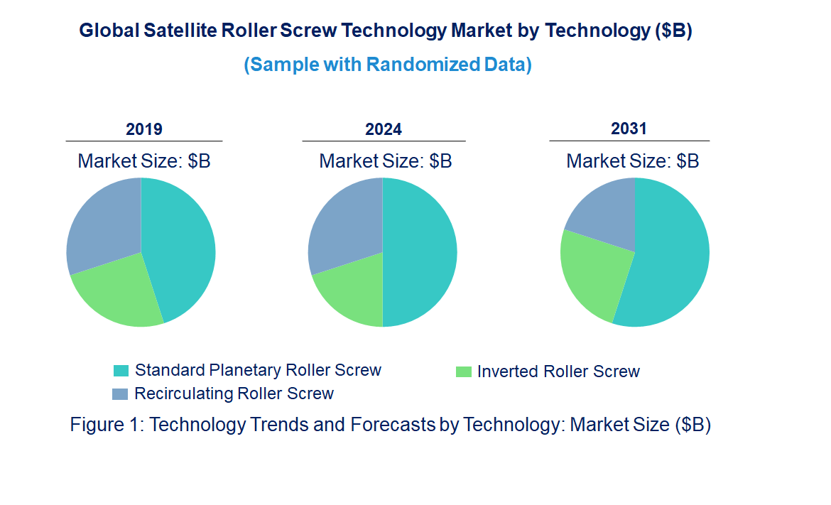 Satellite Roller Screw Market by Technology