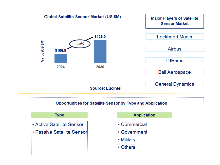 Satellite Sensor Trends and Forecast