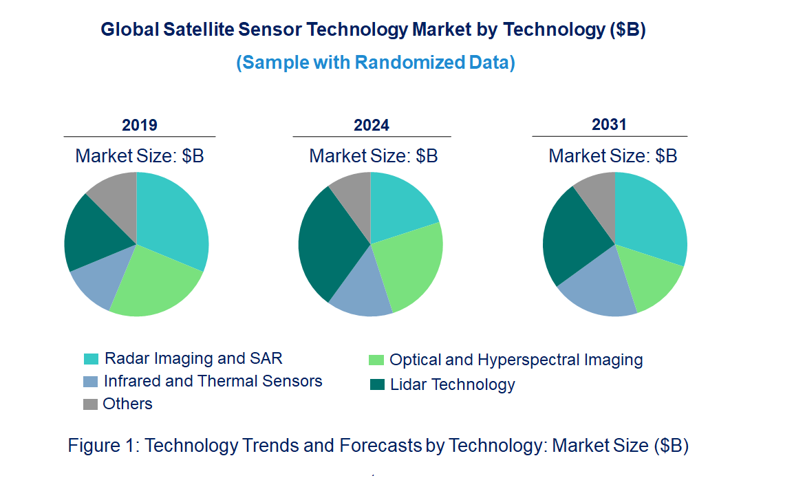 Satellite Sensor Market by Technology