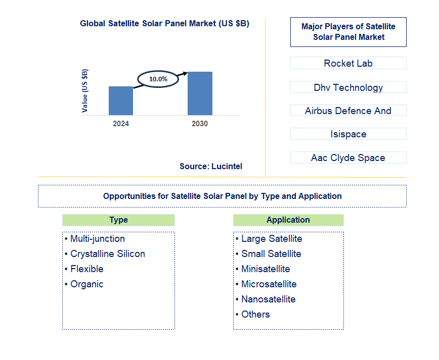 Satellite Solar Panel Trends and Forecast