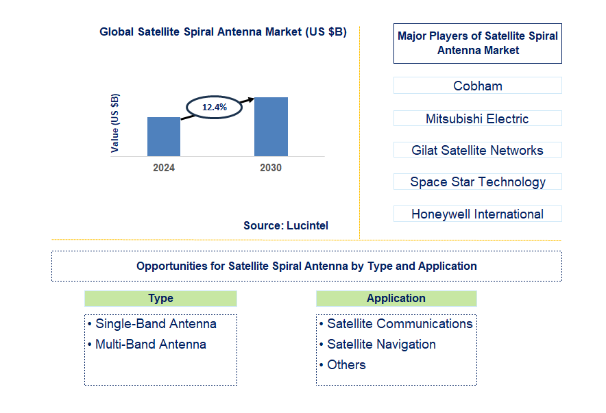 Satellite Spiral Antenna Trends and Forecast