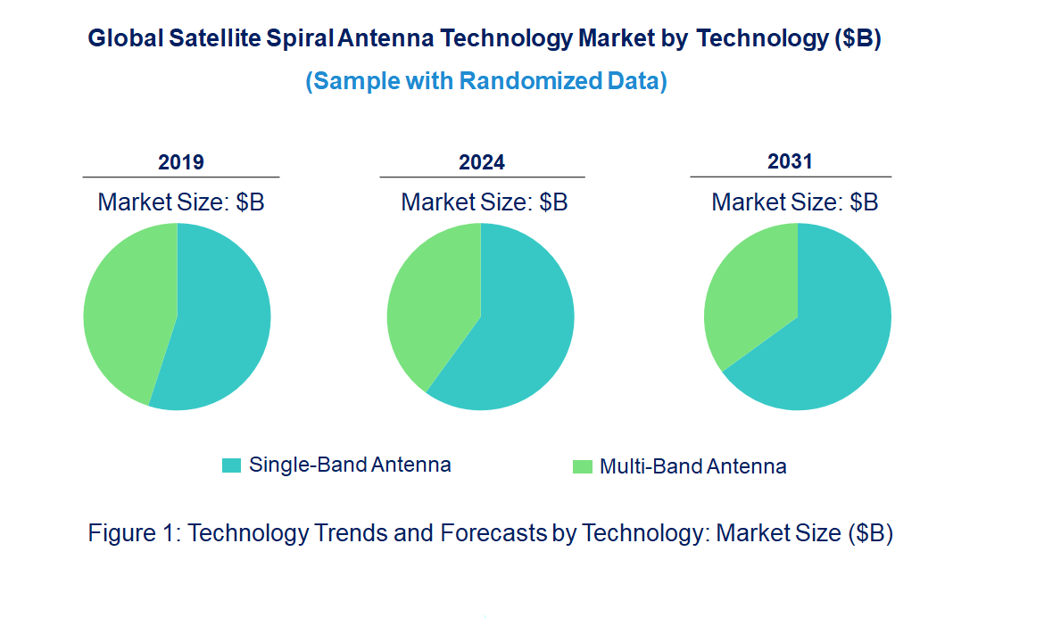 Satellite Spiral Antenna Market by Technology