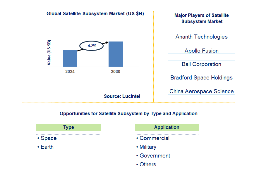 Satellite Subsystem Trends and Forecast