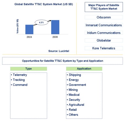 Satellite TT&C System Trends and Forecast