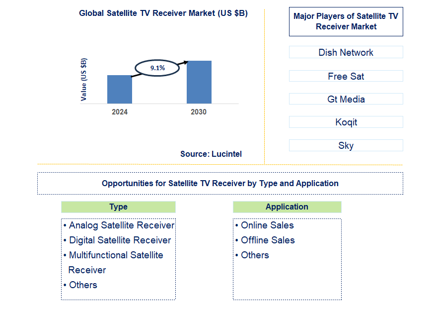 Satellite TV Receiver Trends and Forecast