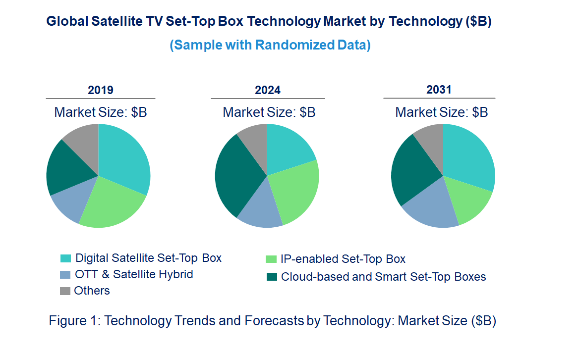 Satellite TV Set-Top Box Market by Technology