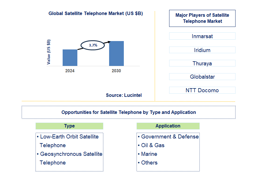 Satellite Telephone Trends and Forecast