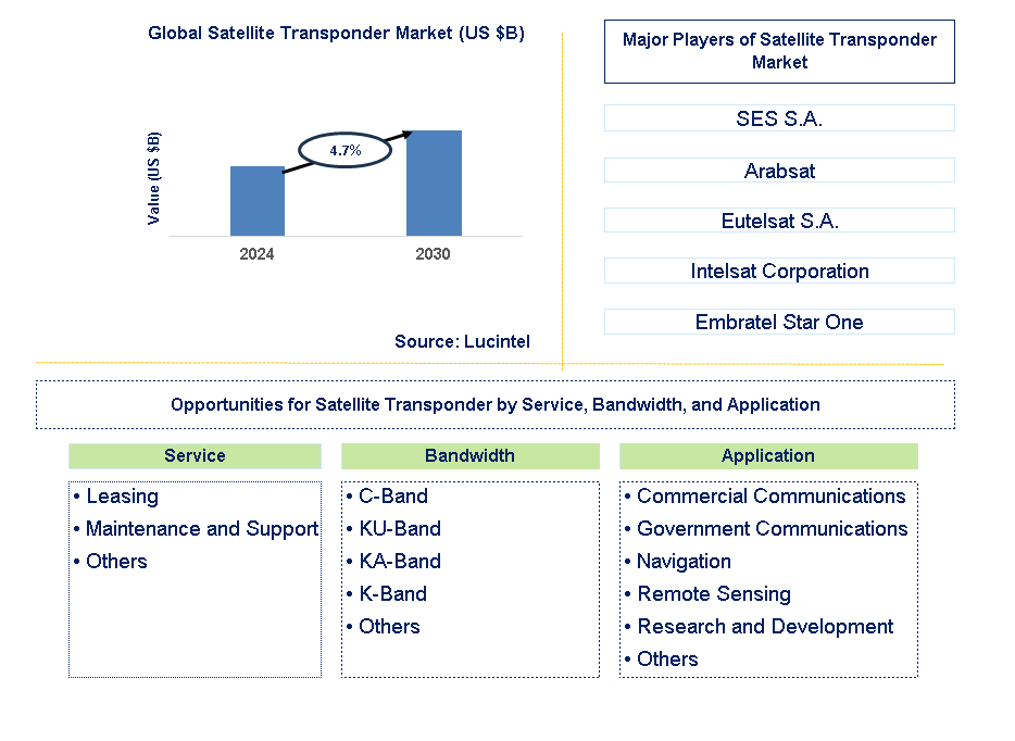 Satellite Transponder Trends and Forecast