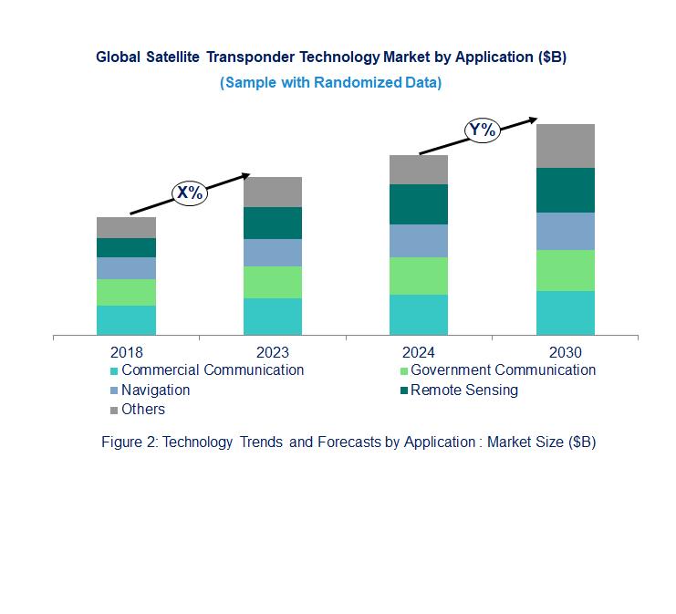 Satellite Transponder Market by Segments