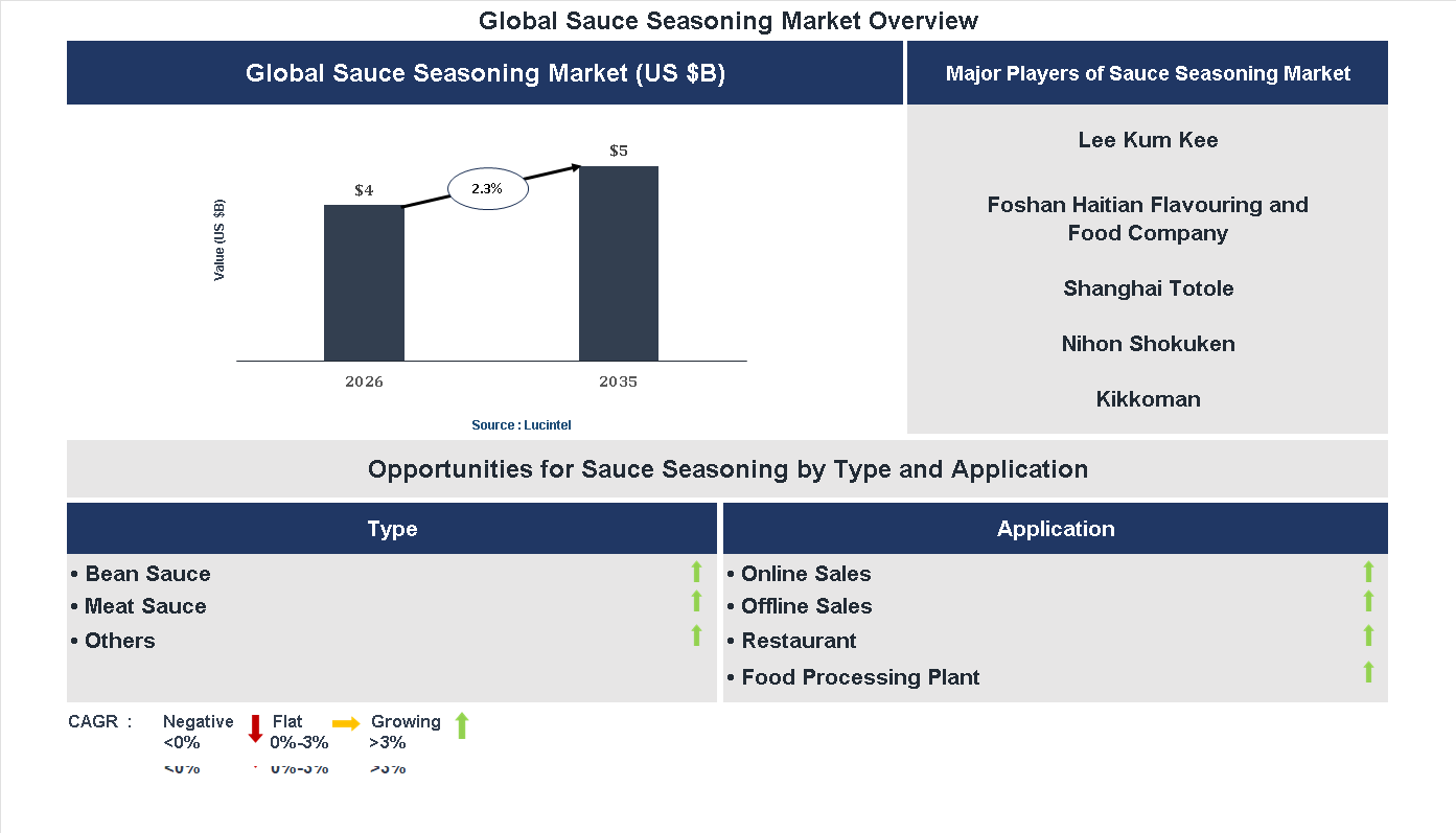Sauce Seasoning Market Trends and Forecast