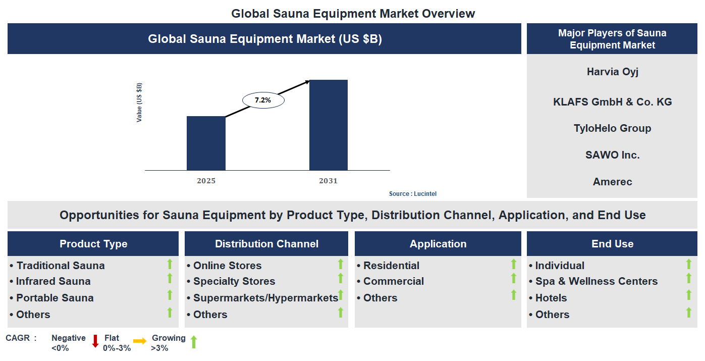 Sauna Equipment Market Trends and Forecast Sauna Equipment Market Trends and Forecast