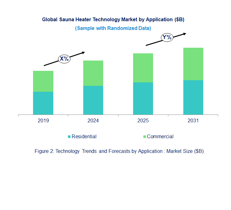 Sauna Heater Market by Segments Sauna Heater Market by Segments