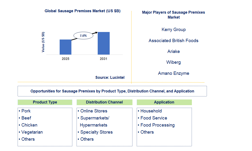 Sausage Premixes Market Trends and Forecast