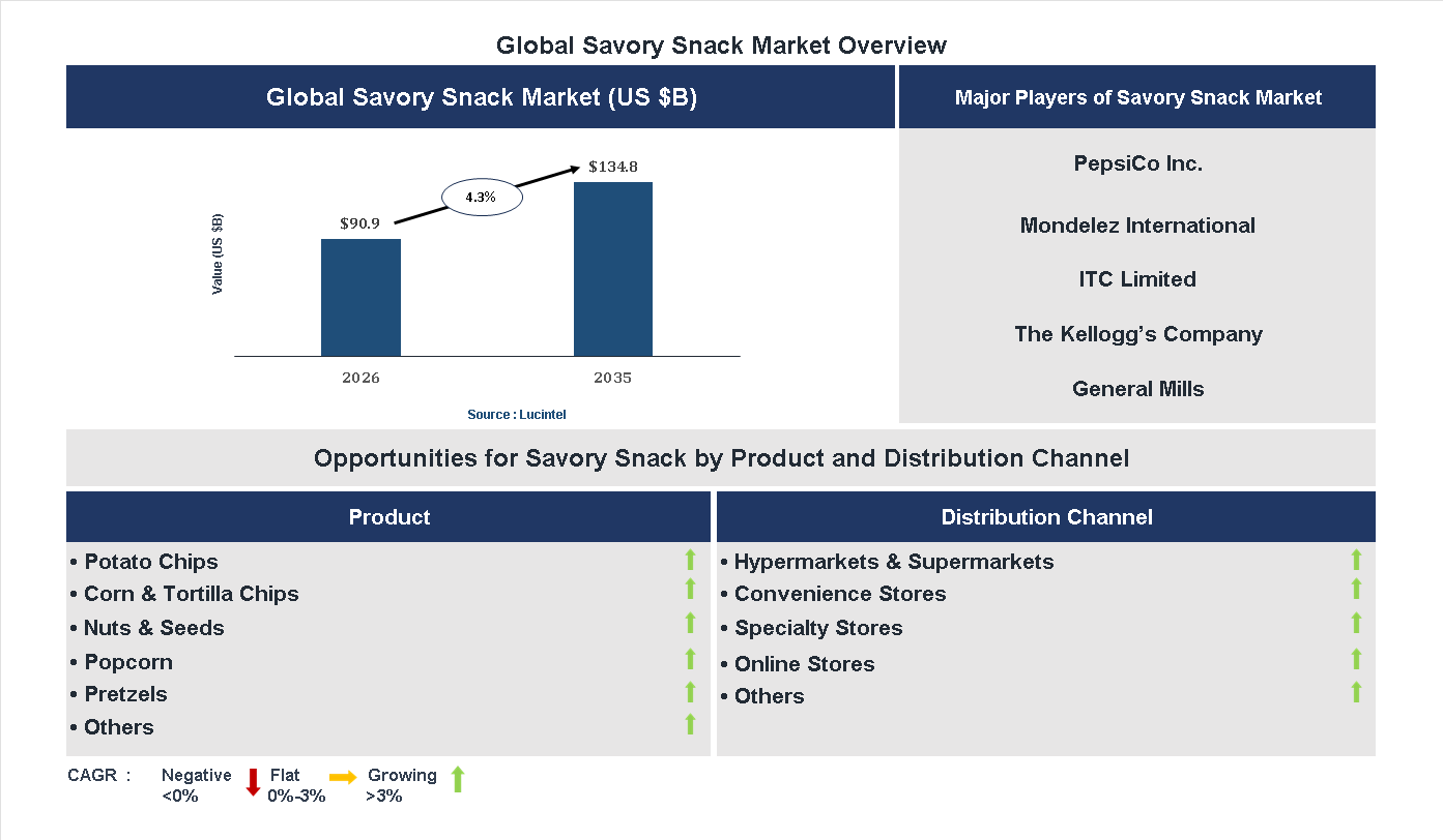 Savory Snack Market Trends and Forecast