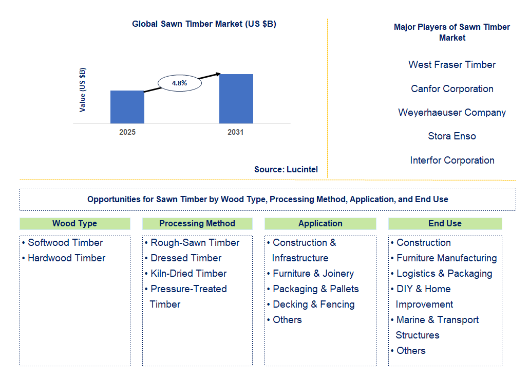 Sawn Timber Market Trends and Forecast