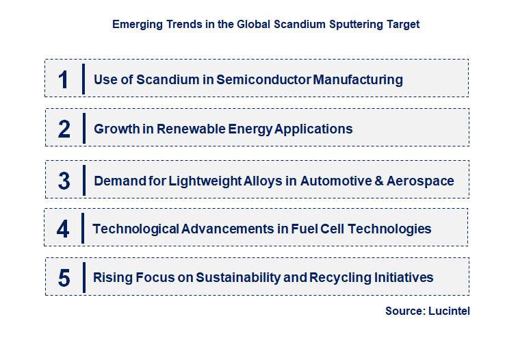 Emerging Trends in the Scandium Sputtering Target Market