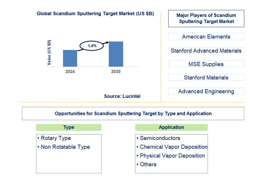 Scandium Sputtering Target Trends and Forecast