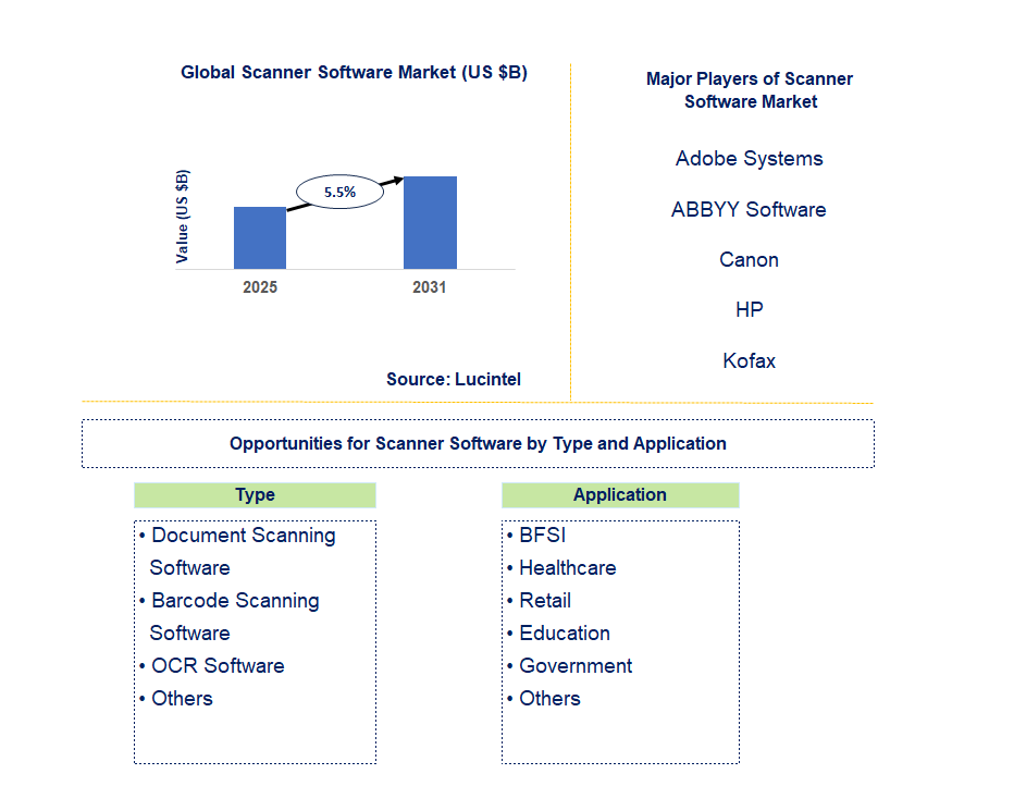 Scanner Software Market Trends and Forecast