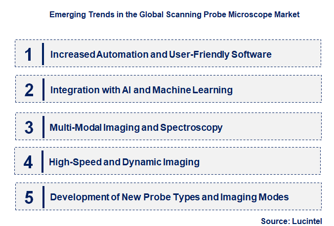 Emerging Trends in the Scanning Probe Microscope Market