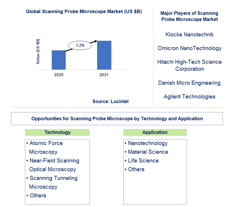 Scanning Probe Microscope Market Trends and Forecast