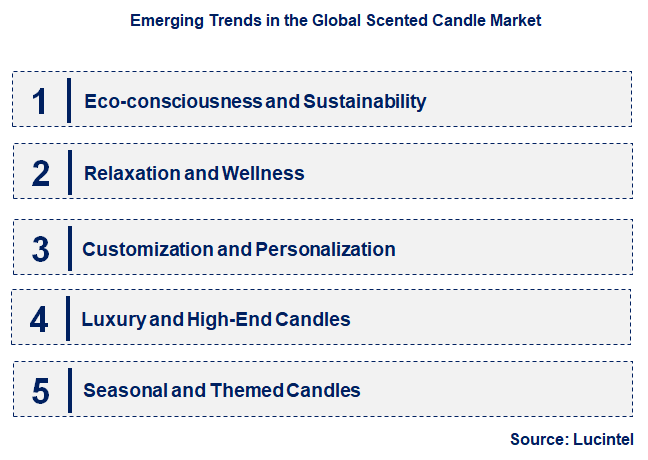 Emerging Trends in the Scented Candle Market