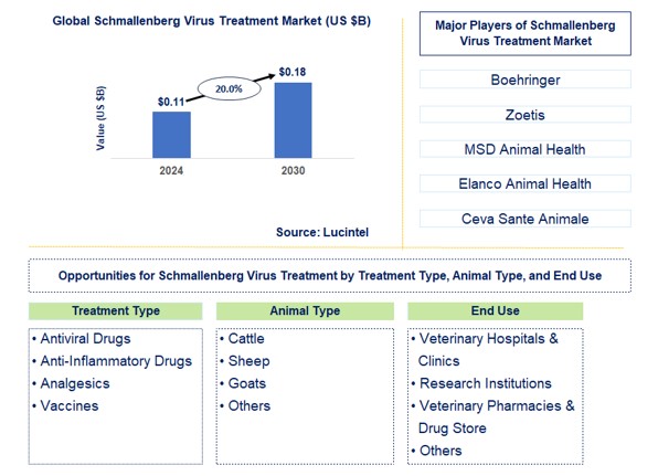 Schmallenberg Virus Treatment Trends and Forecast