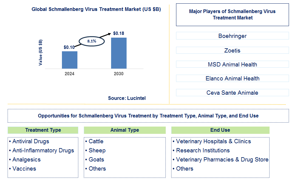 Schmallenberg Virus Treatment Trends and Forecast