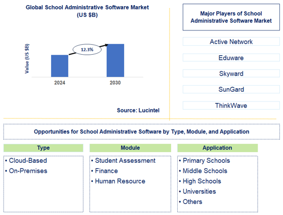 School Administrative Software Trends and Forecast
