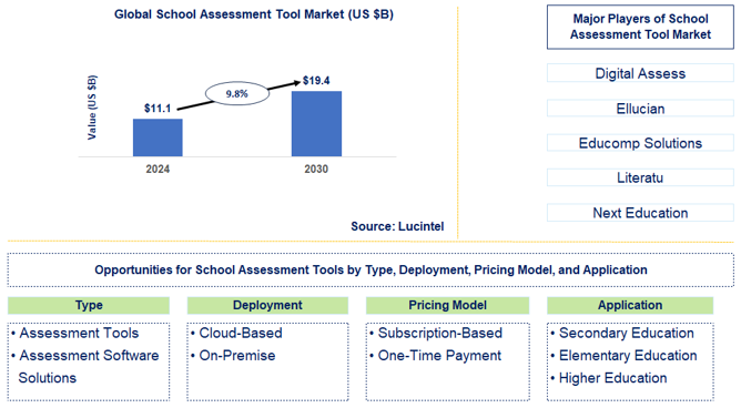 School Assessment Tool Trends and Forecast