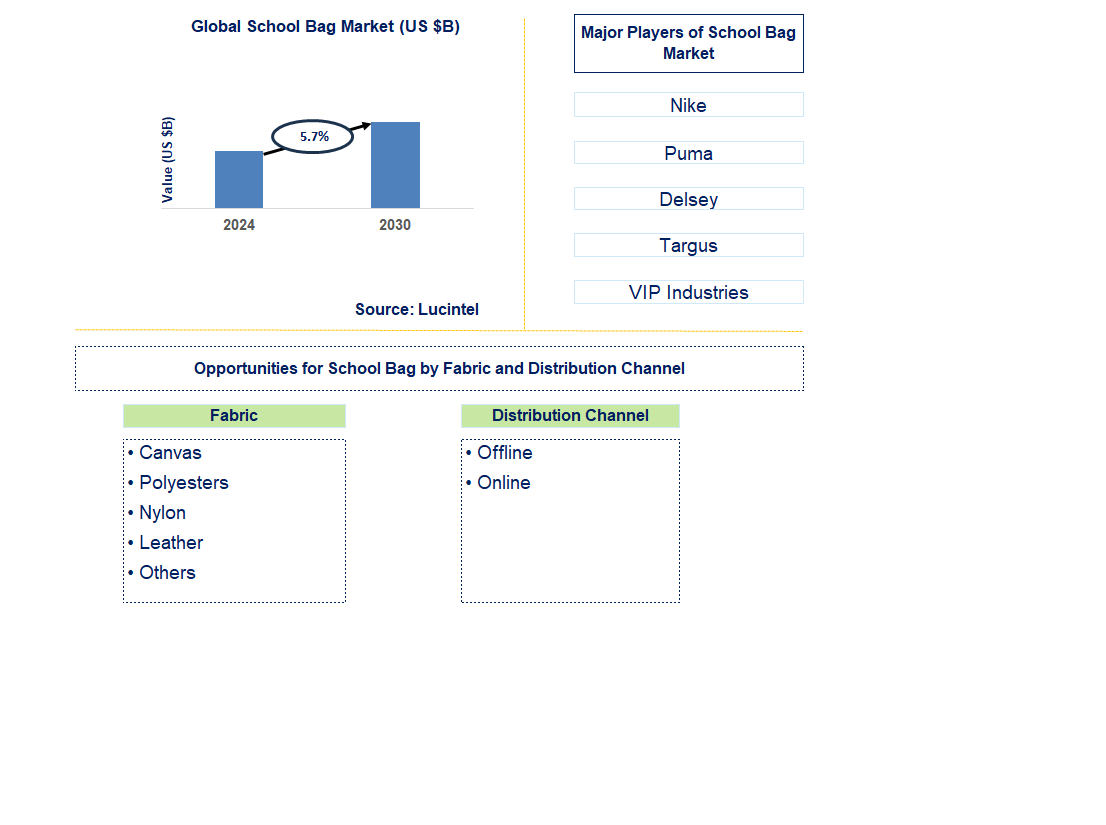 School Bag Trends and Forecast