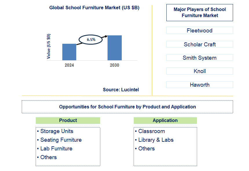 School Furniture Trends and Forecast