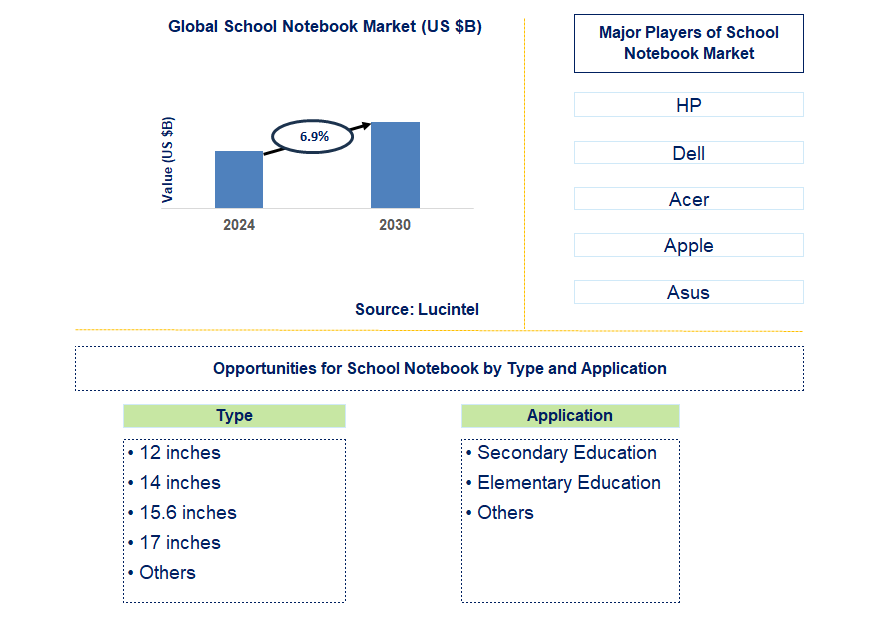 School Notebook Trends and Forecast