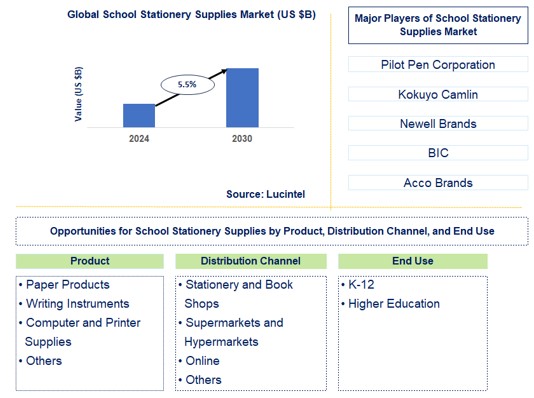 School Stationery Supplies Trends and Forecast