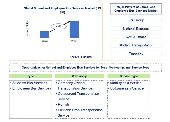 School and Employee Bus Services Trends and Forecast