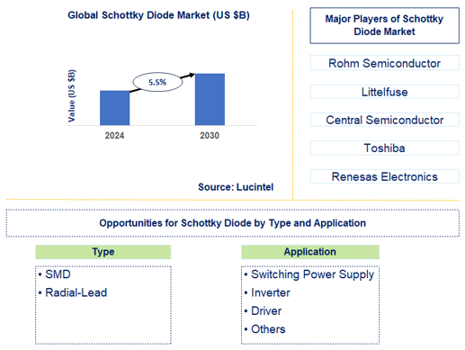 Schottky Diode Market Trends and Forecast