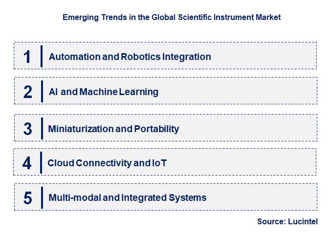 Emerging Trends in the Scientific Instrument Market