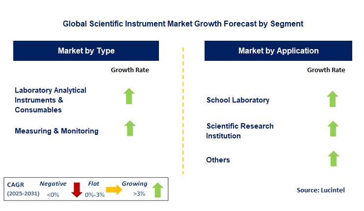 Scientific Instrument Market by Segment