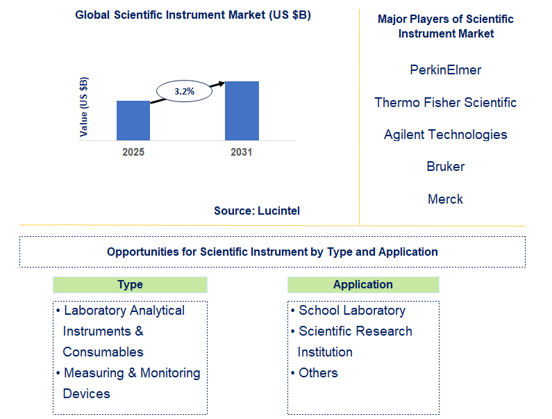 Scientific Instrument Market Trends and Forecast