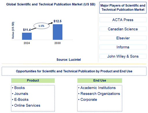 Scientific and Technical Publication Trends and Forecast