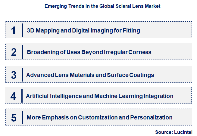Emerging Trends in the Scleral Lens Market