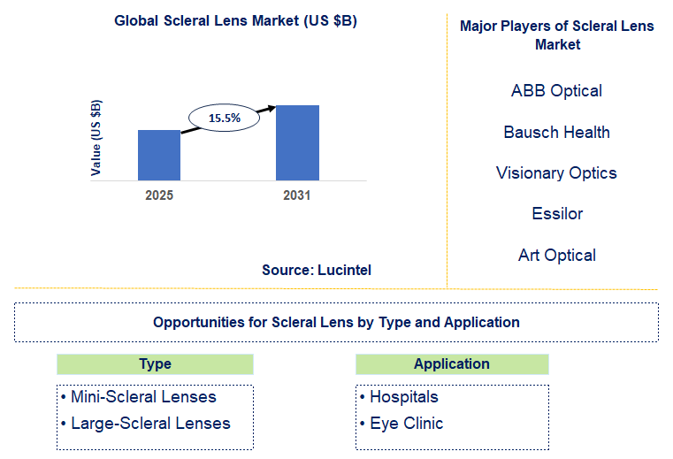 Scleral Lens Market Trends and Forecast