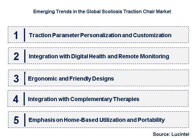 Emerging Trends in the Scoliosis Traction Chair Market